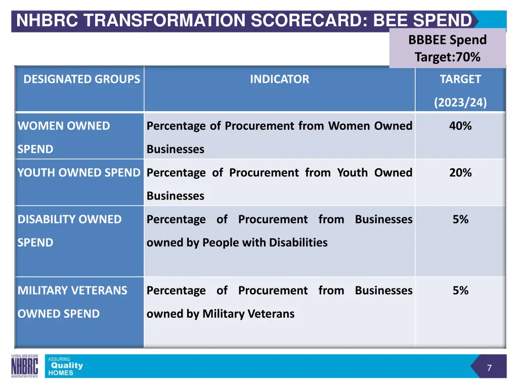 nhbrc transformation scorecard bee spend