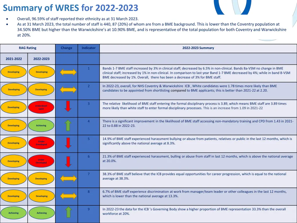 summary of wres for 2022 2023