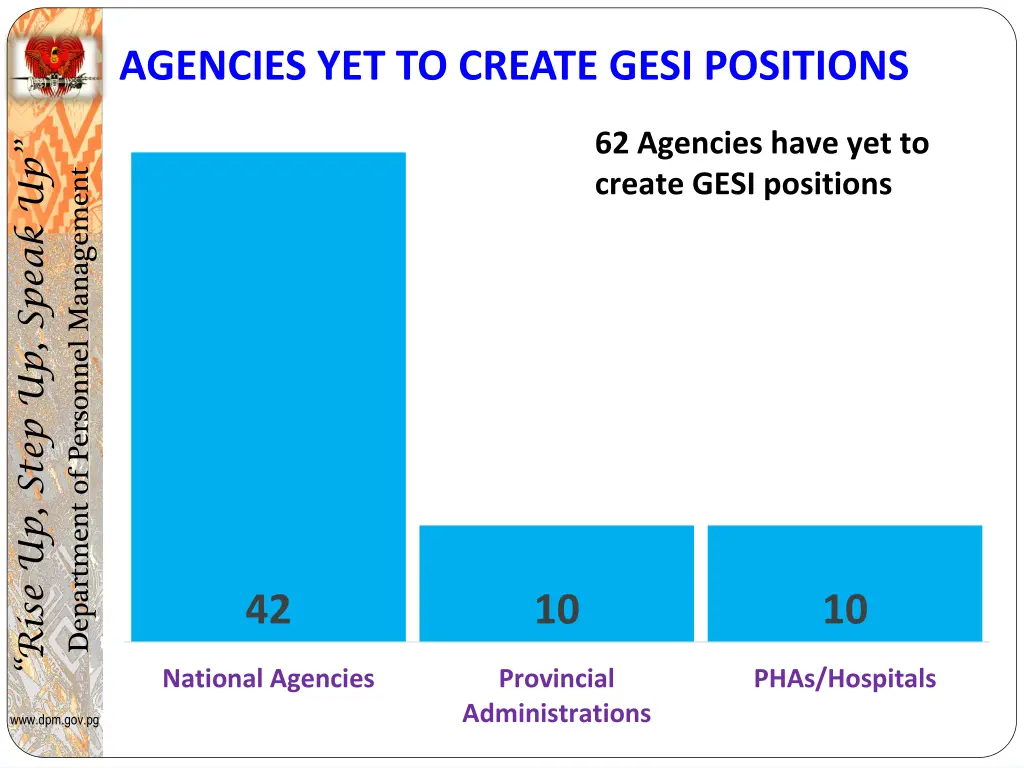 agencies yet to create gesi positions