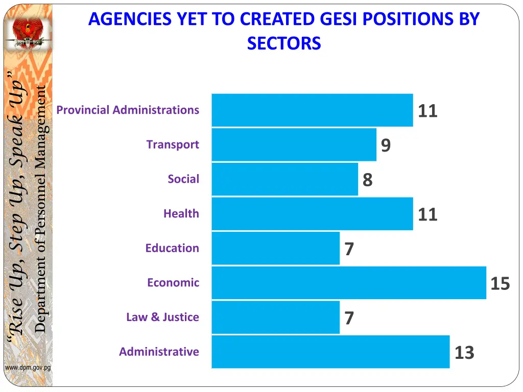 agencies yet to created gesi positions by sectors