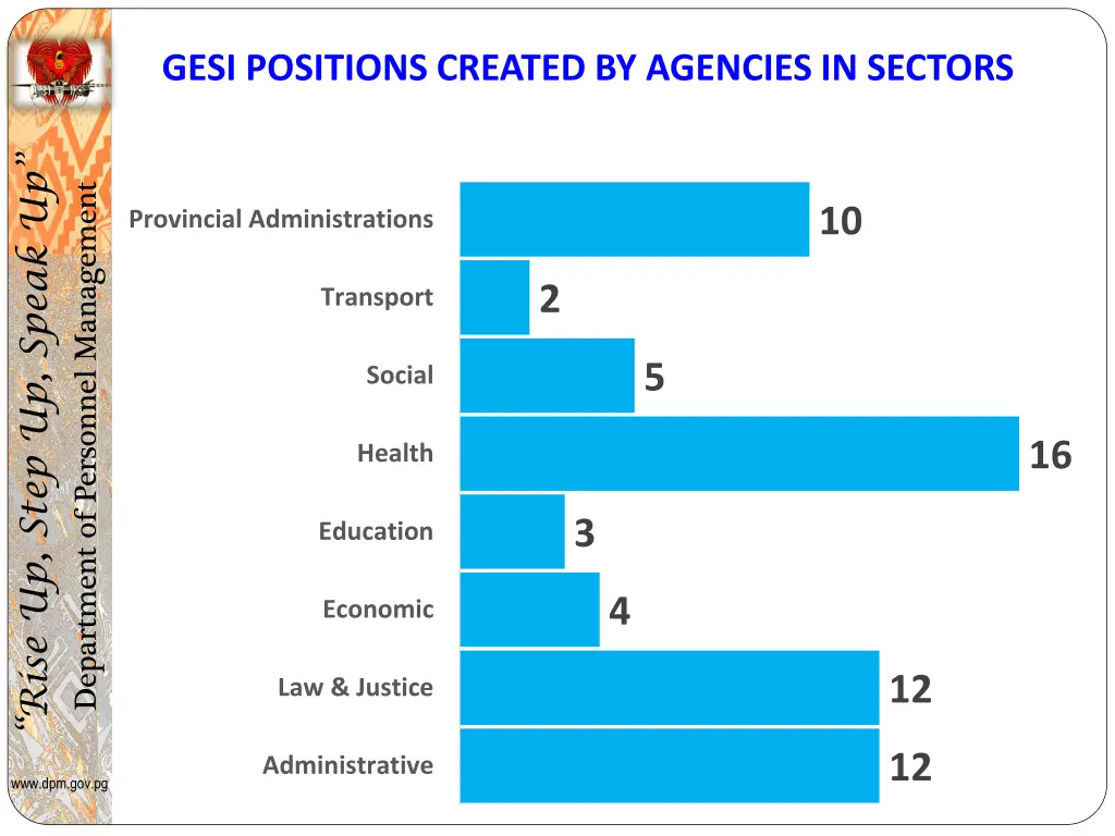 gesi positions created by agencies in sectors