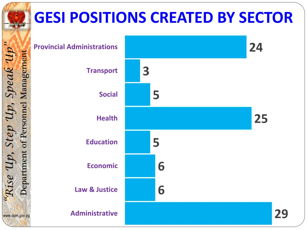 gesi positions created by sector
