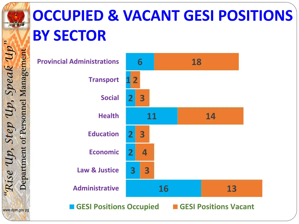 occupied vacant gesi positions by sector