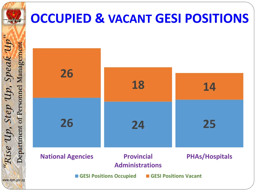 occupied vacant gesi positions