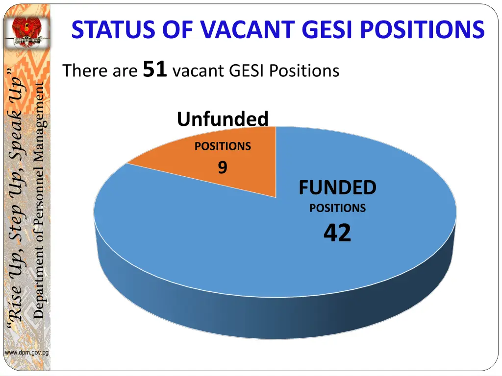 status of vacant gesi positions