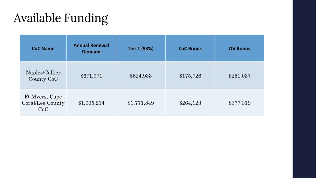 available funding