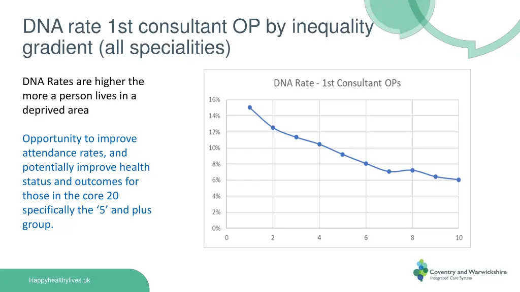 dna rate 1st consultant op by inequality gradient
