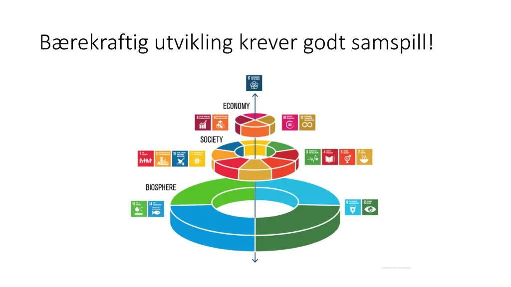 b rekraftig utvikling krever godt samspill