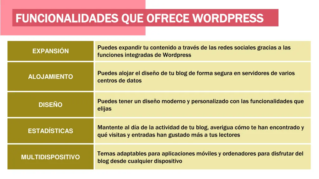 funcionalidades que ofrece wordpress