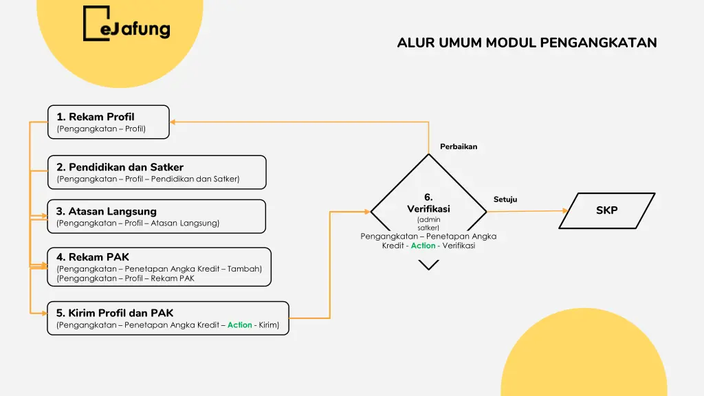 alur umum modul pengangkatan 1