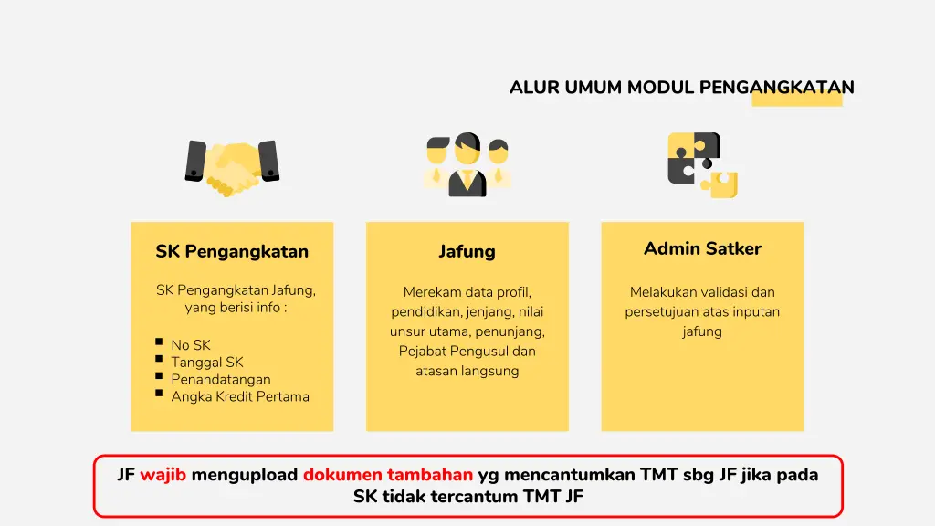 alur umum modul pengangkatan