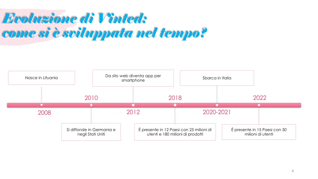 evoluzione di vinted come si sviluppata nel tempo