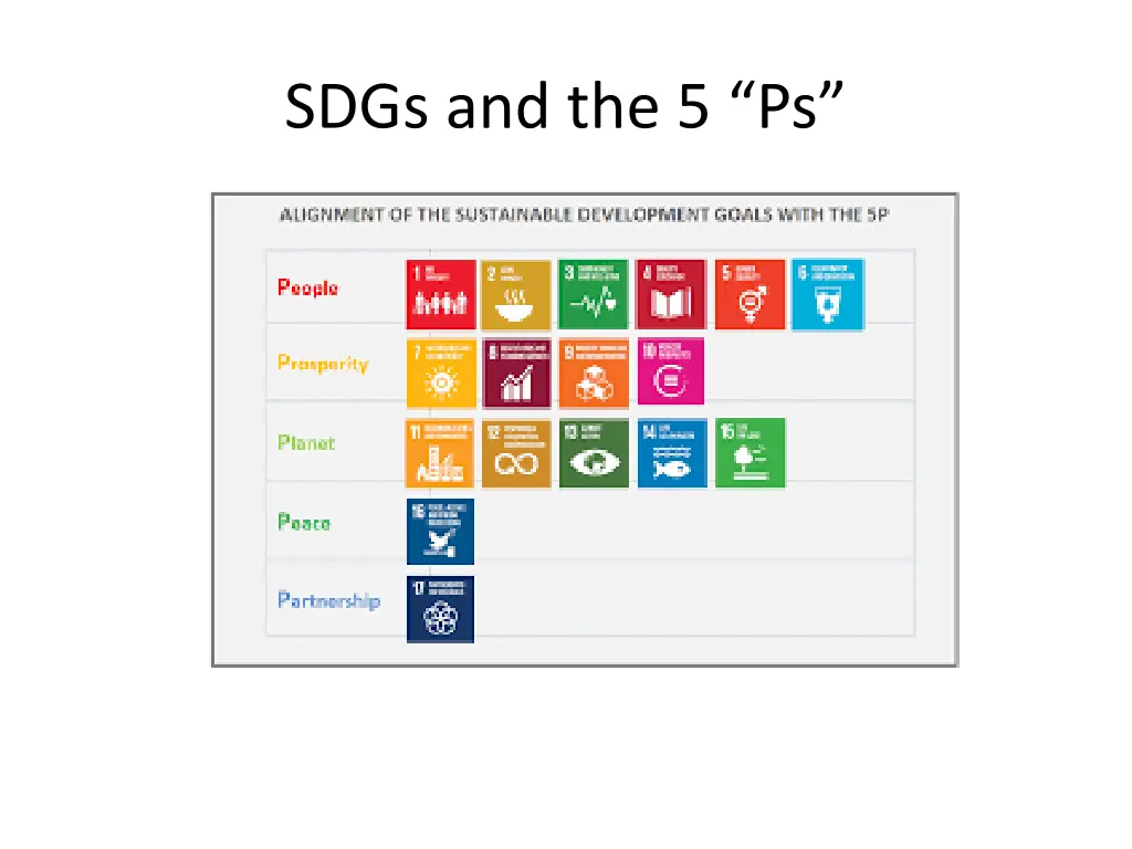 sdgs and the 5 ps