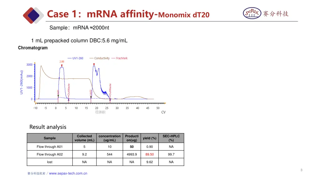 case 1 mrna affinity monomix dt20