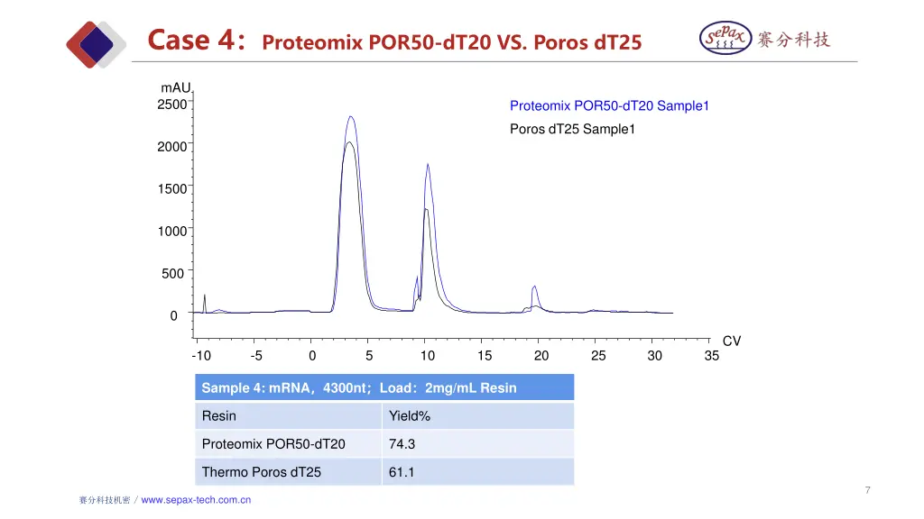 case 4 proteomix por50 dt20 vs poros dt25
