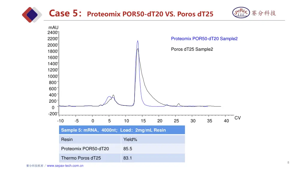 case 5 proteomix por50 dt20 vs poros dt25