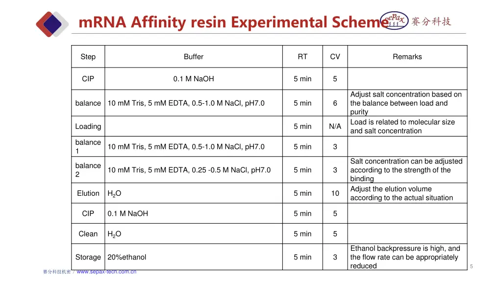 mrna affinity resin experimental scheme