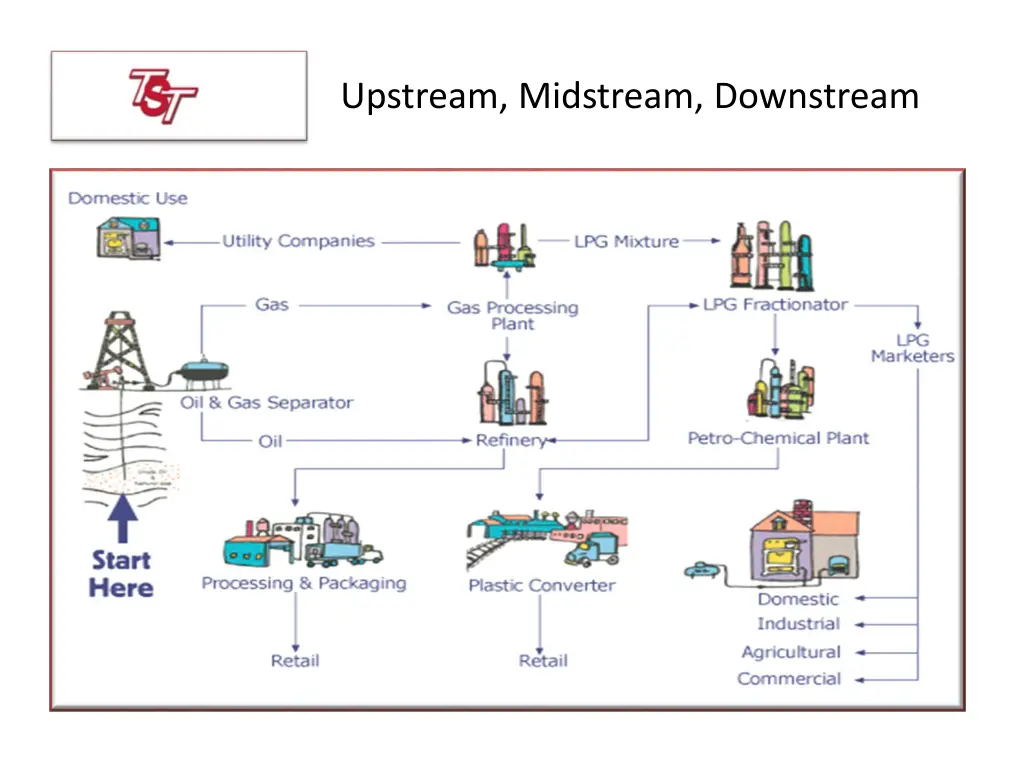 upstream midstream downstream