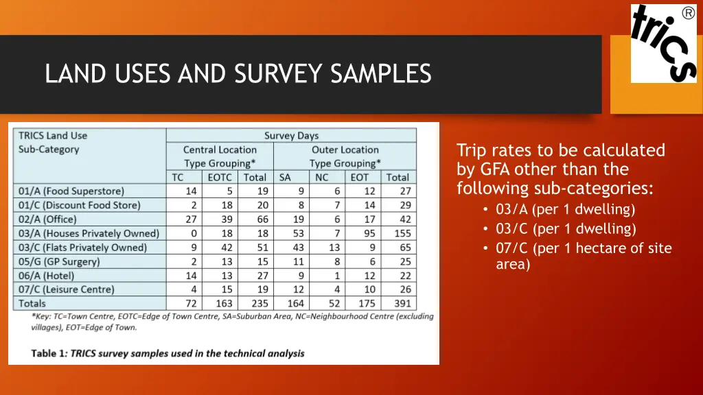 land uses and survey samples