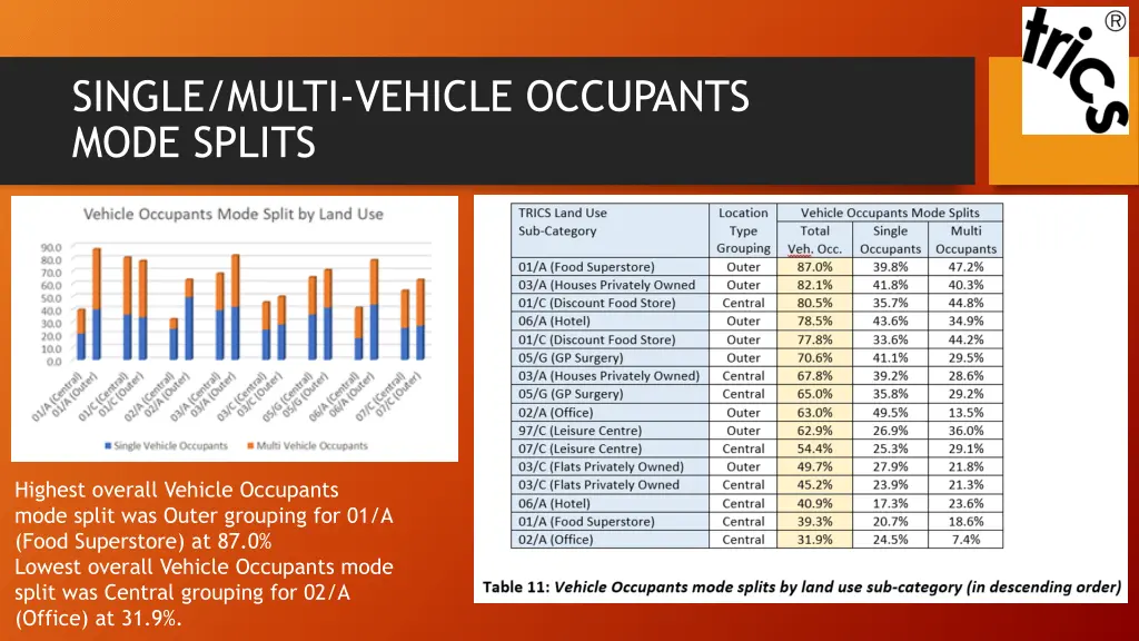 single multi vehicle occupants mode splits