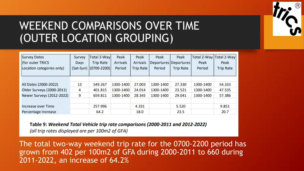 weekend comparisons over time outer location