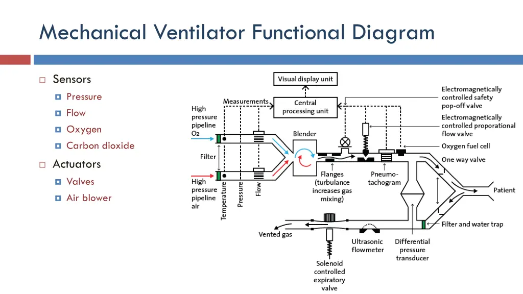 mechanical ventilator functional diagram