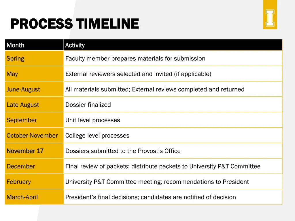 process timeline process timeline