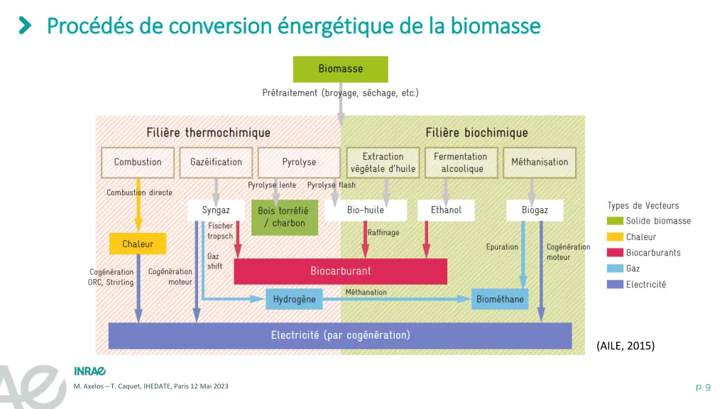 proc d s de proc d s de conversion nerg tique