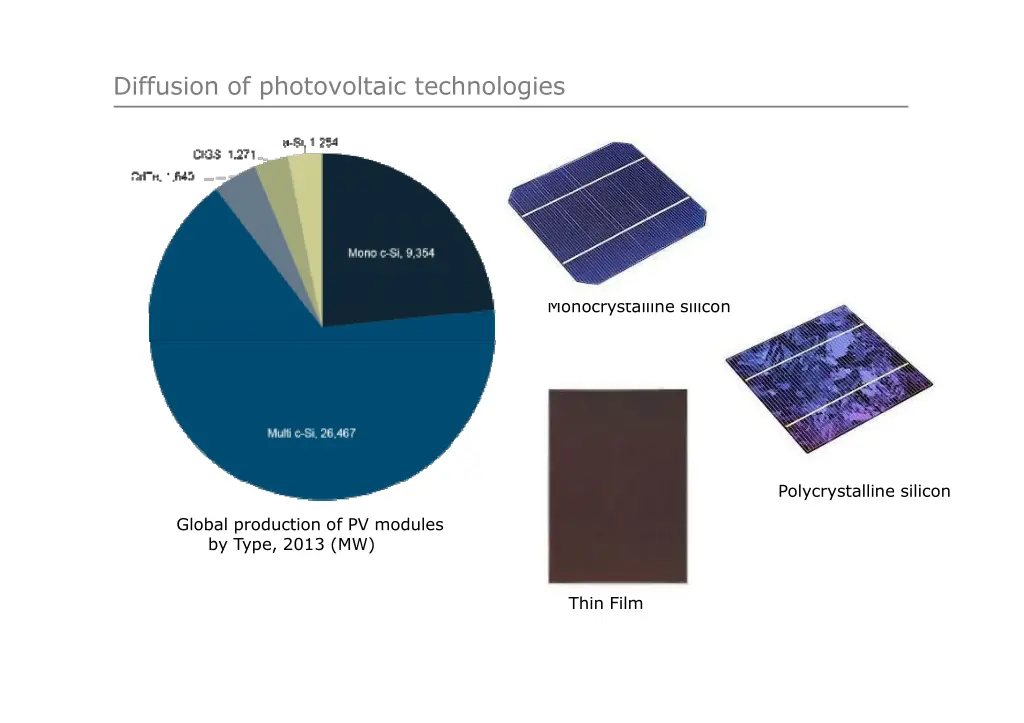 diffusion of photovoltaic technologies