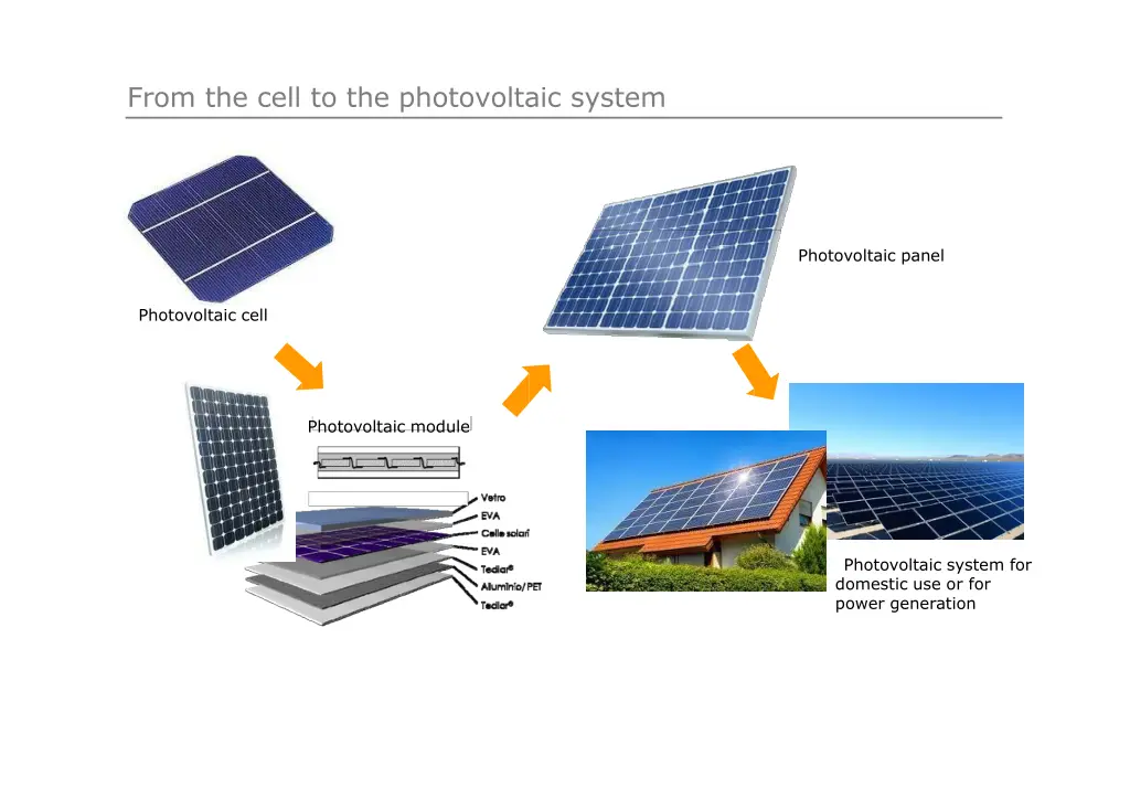 from the cell to the photovoltaic system