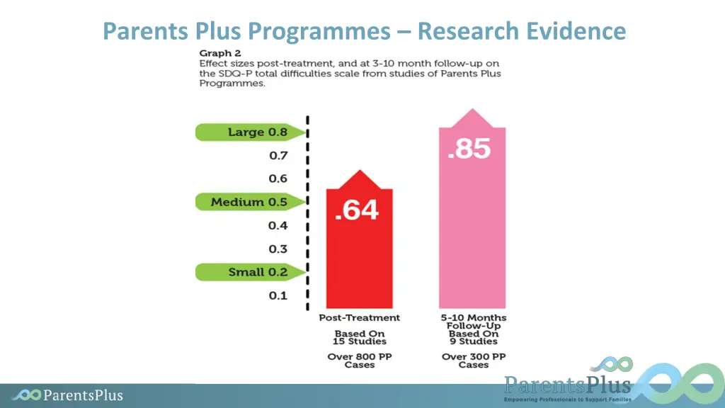 parents plus programmes research evidence 1