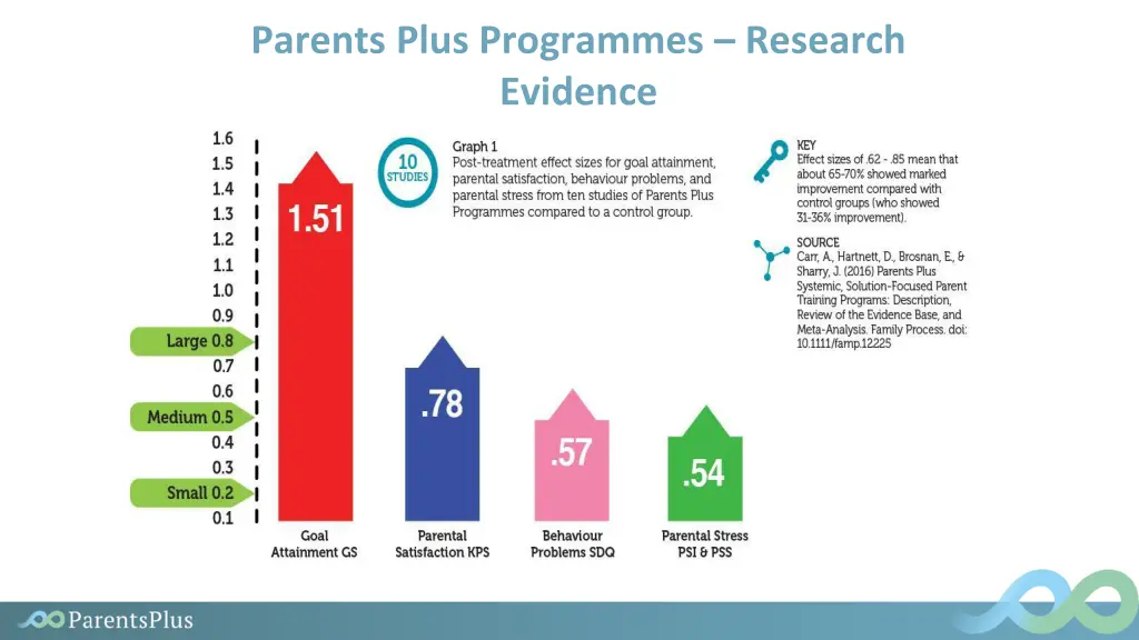 parents plus programmes research evidence