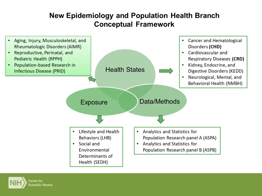 new epidemiology and population health branch