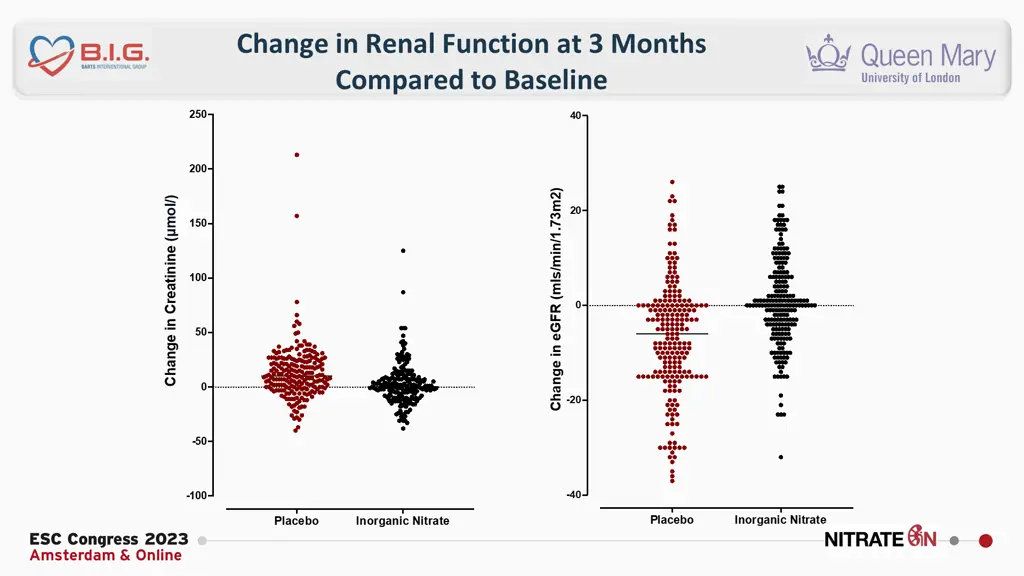 change in renal function at 3 months compared