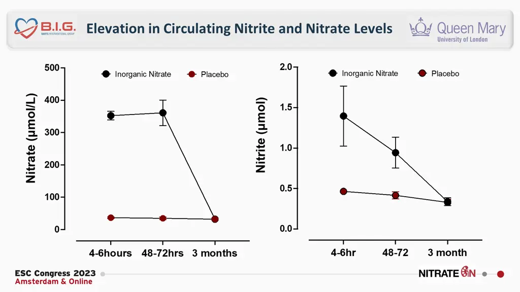 elevation in circulating nitrite and nitrate