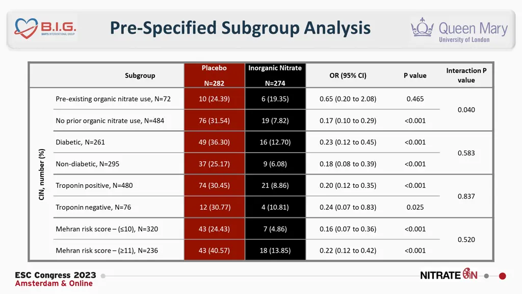 pre specified subgroup analysis