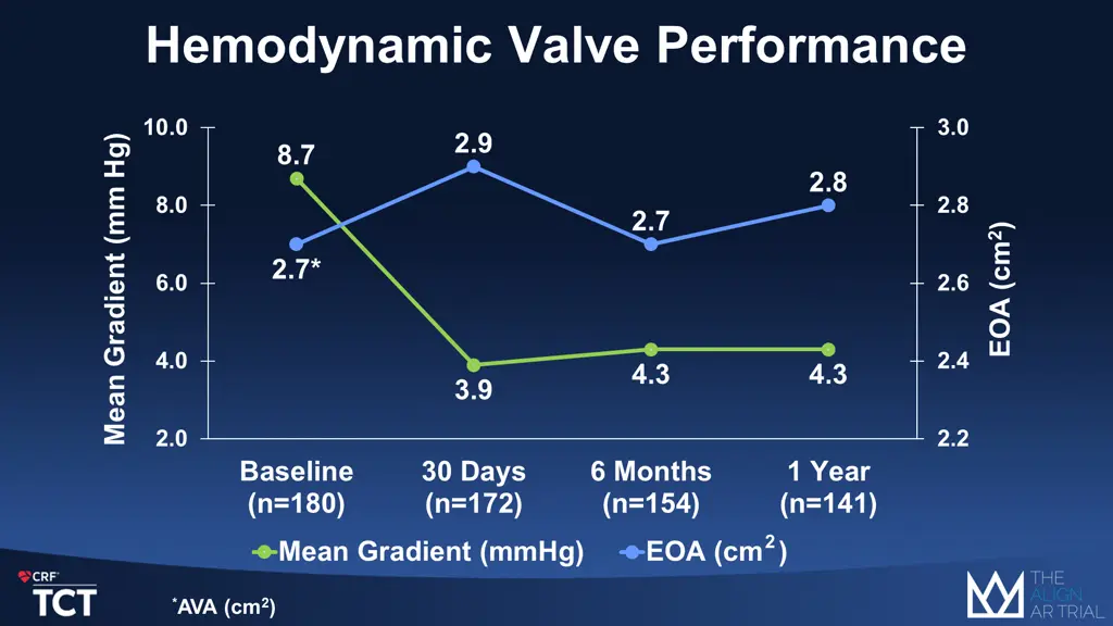hemodynamic valve performance