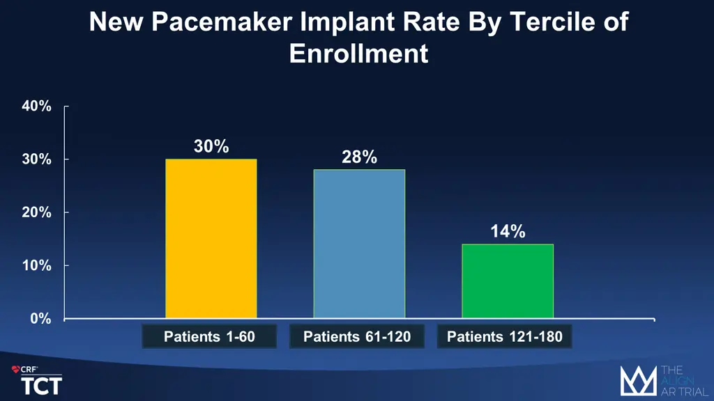 new pacemaker implant rate by tercile