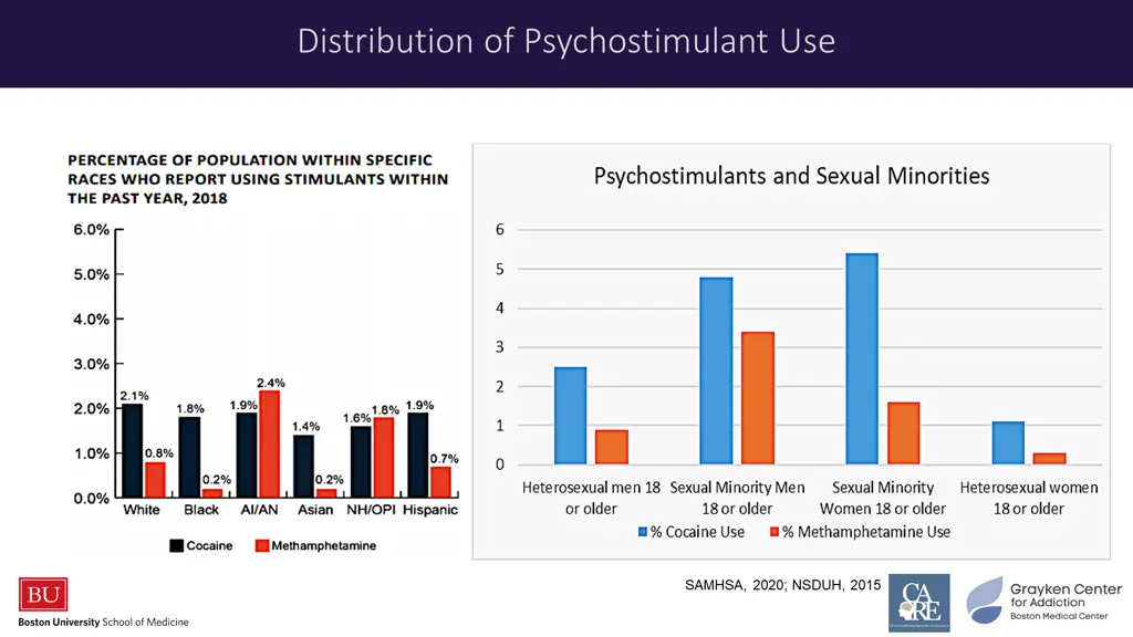 distribution of psychostimulant use