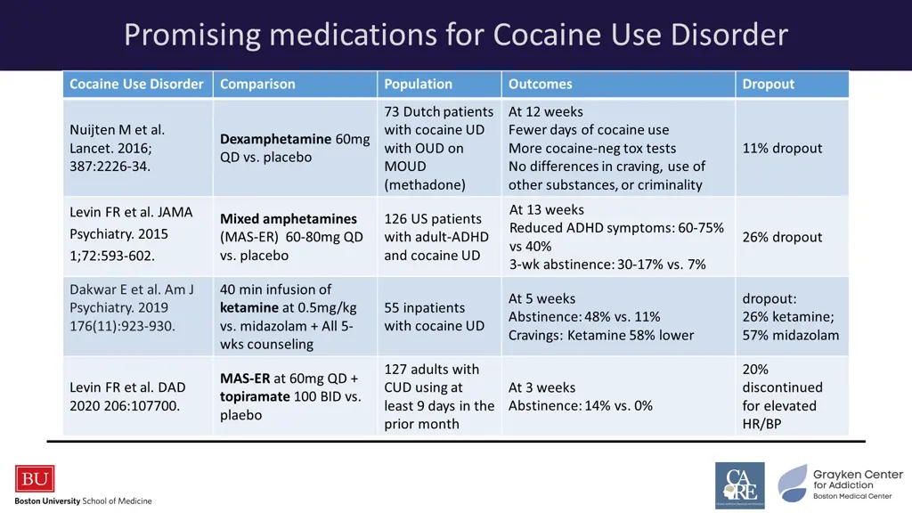 promising medications for cocaine use disorder