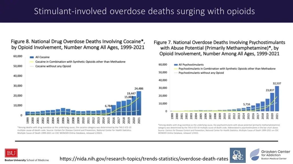 stimulant involved overdose deaths surging with