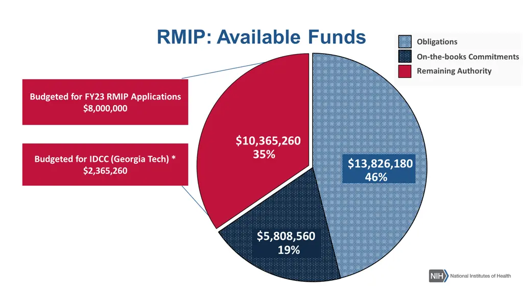 rmip available funds