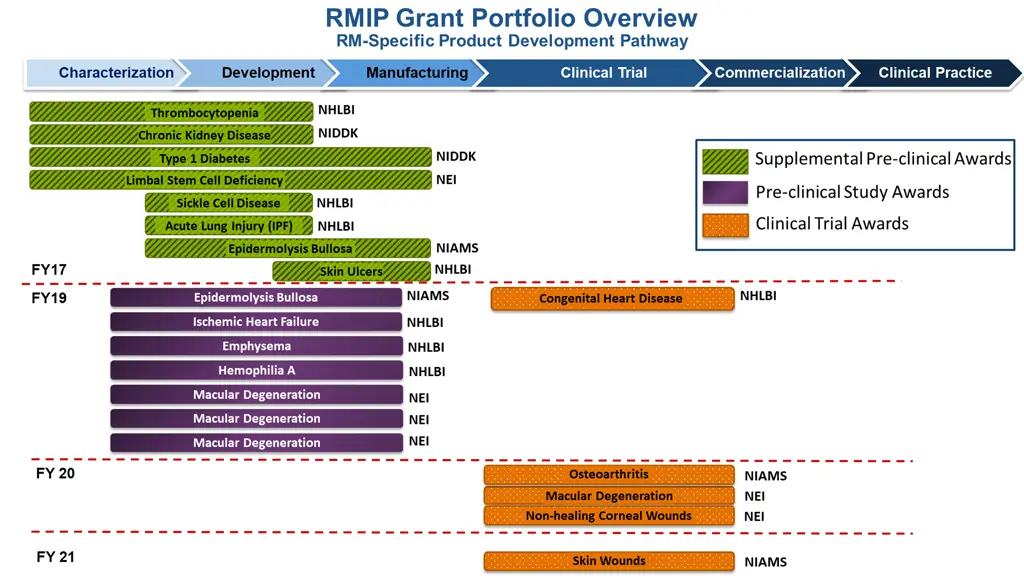 rmip grant portfolio overview rm specific product