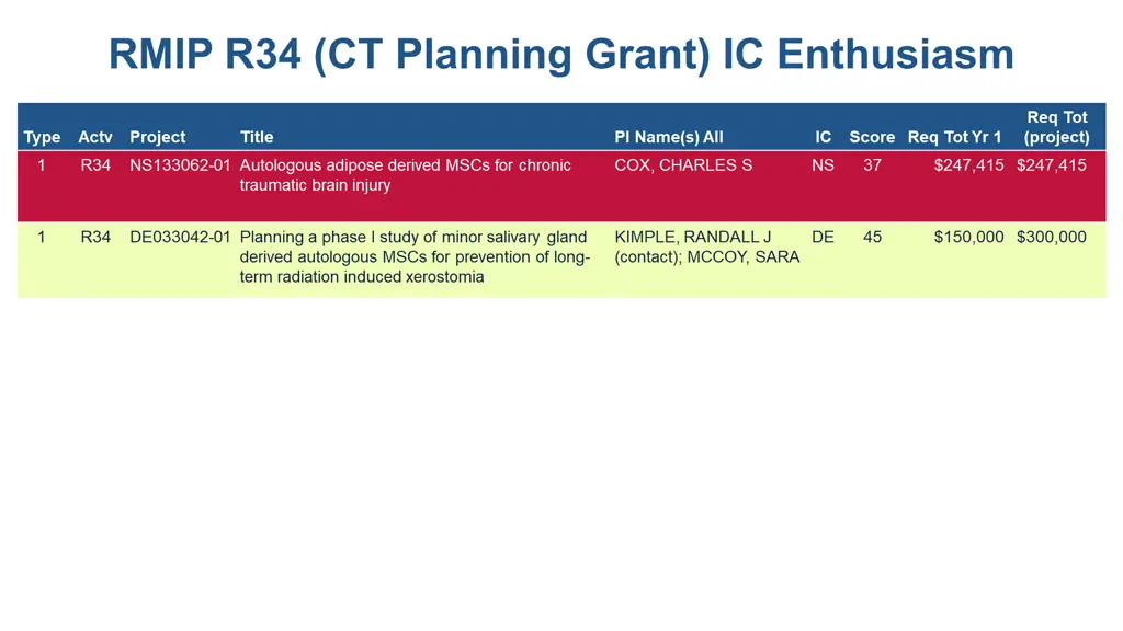 rmip r34 ct planning grant ic enthusiasm