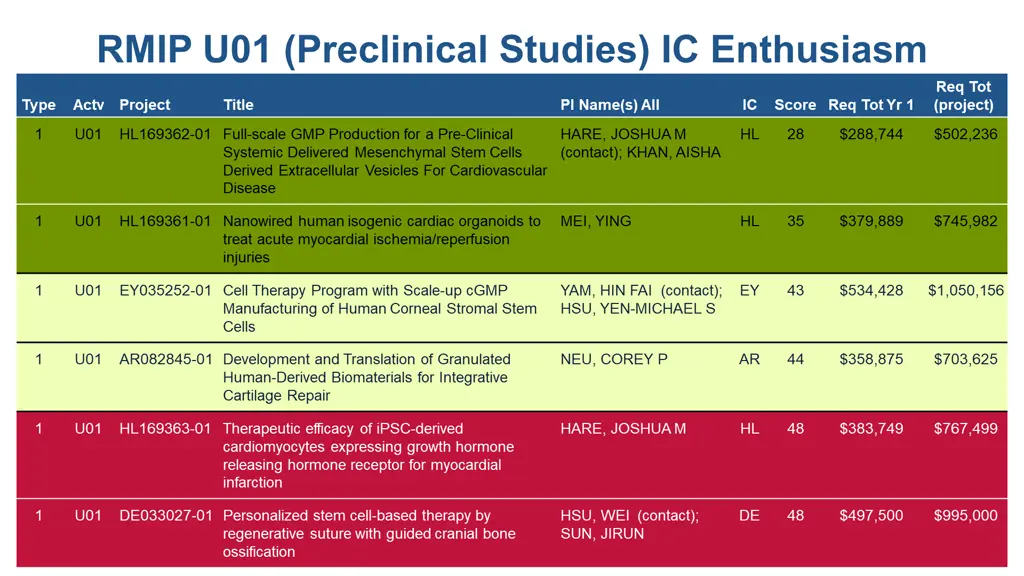 rmip u01 preclinical studies ic enthusiasm