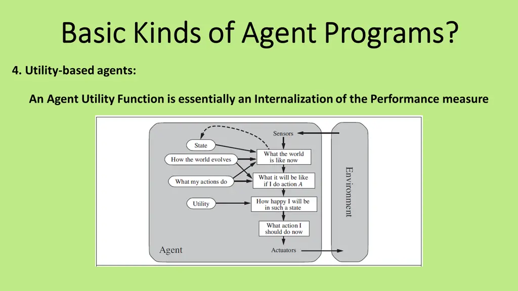 basic kinds of agent programs basic kinds