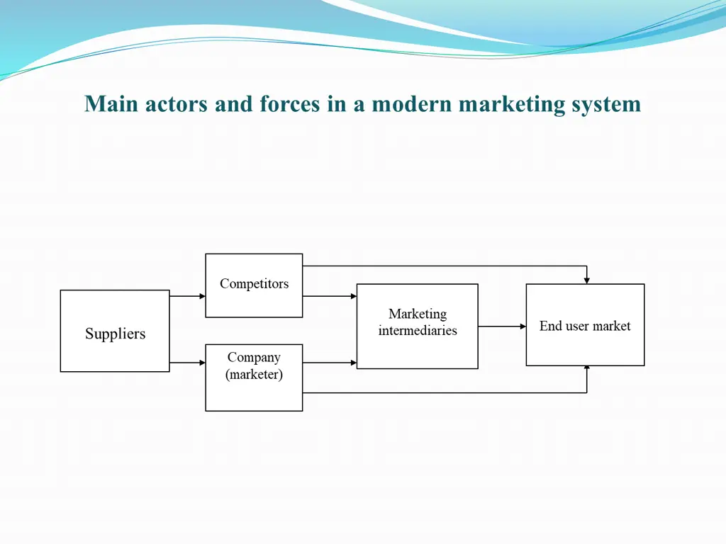 main actors and forces in a modern marketing