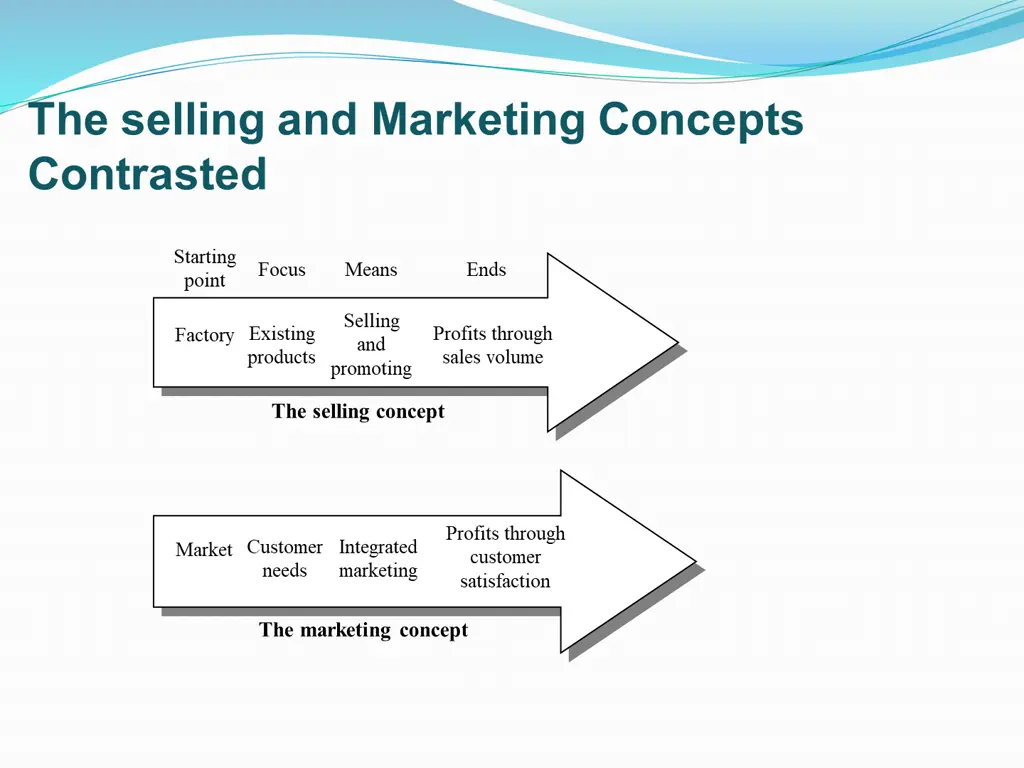 the selling and marketing concepts contrasted