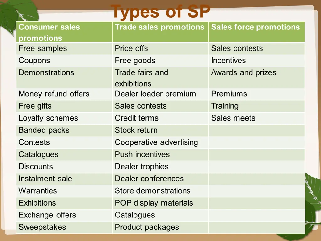 types of sp trade sales promotions sales force