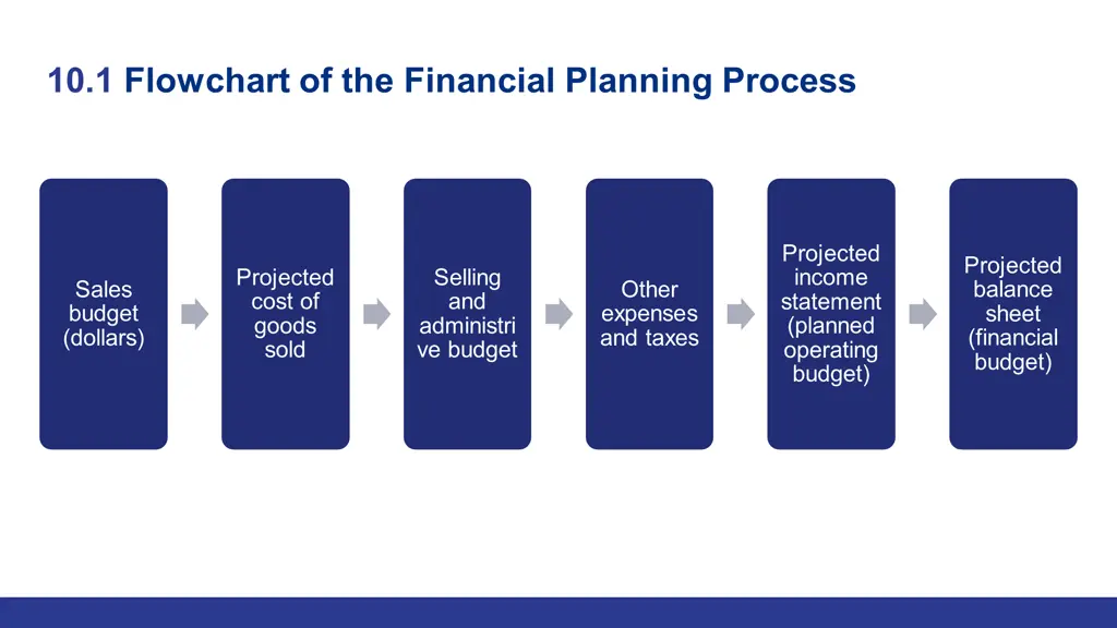 10 1 flowchart of the financial planning process